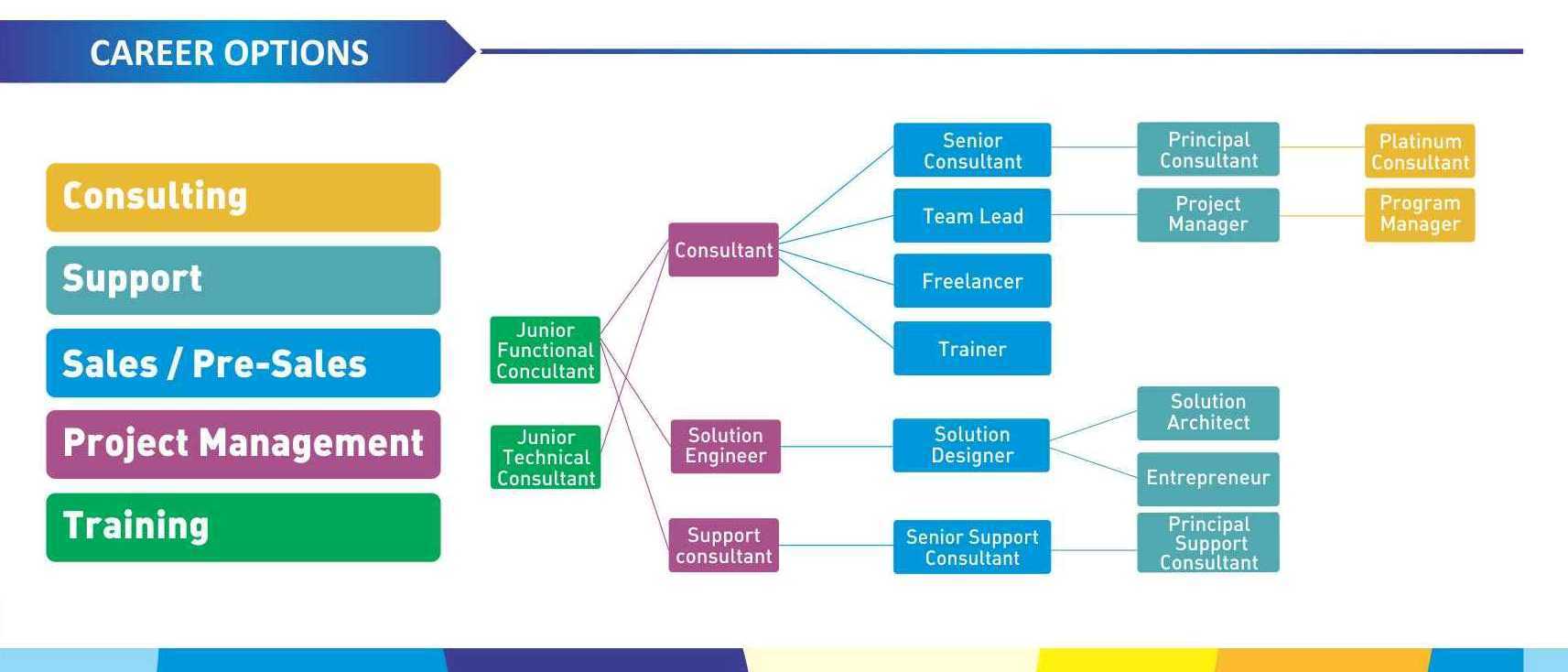 SAP Finance Career Training course and certification