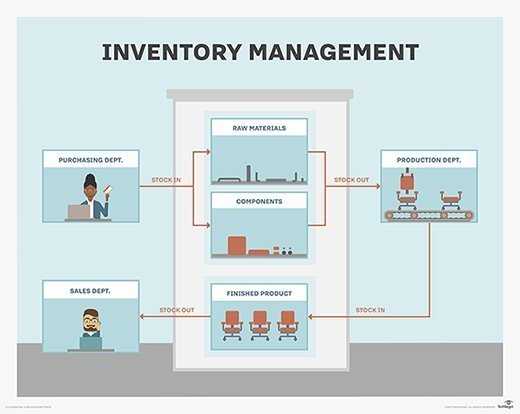 Oracle Inventory course and certification