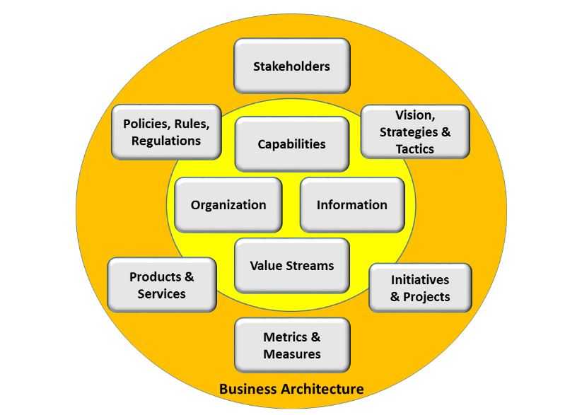 Business Architecture course and certification