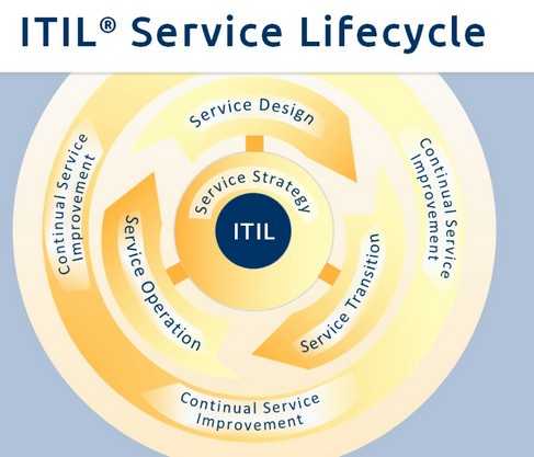 ITIL Capability: Release, Control & Validation course and certification
