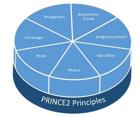 Prince2 Certification Training course and certification